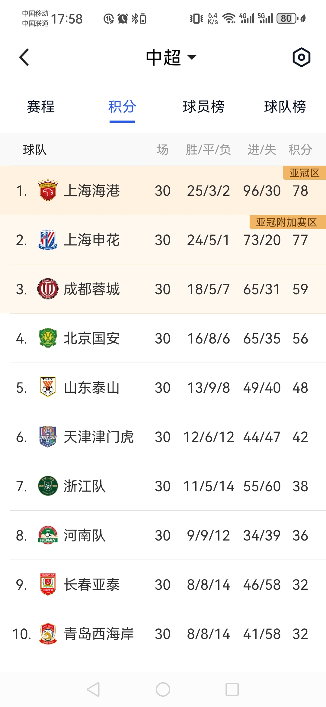 国安豪取三分，稳固中超领先地位